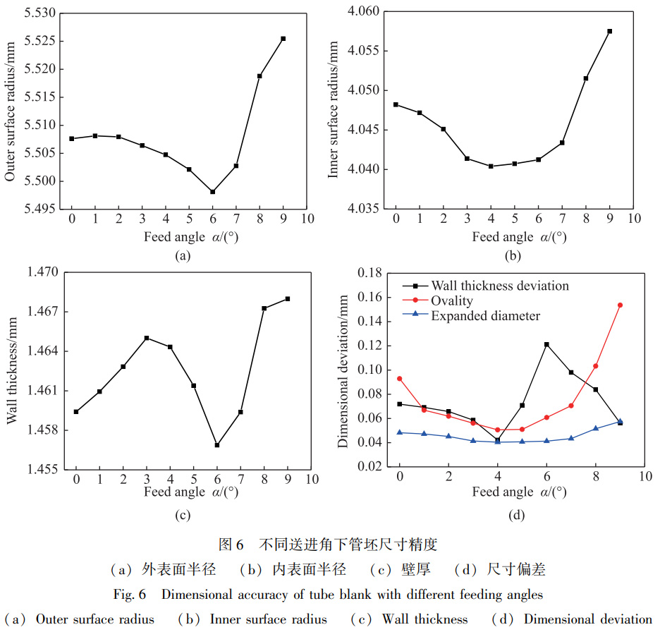 TA2鈦管擠軋成形金屬變形規(guī)律及工藝優(yōu)化 TA2鈦管擠軋成形金屬變形規(guī)律及工藝優(yōu)化
