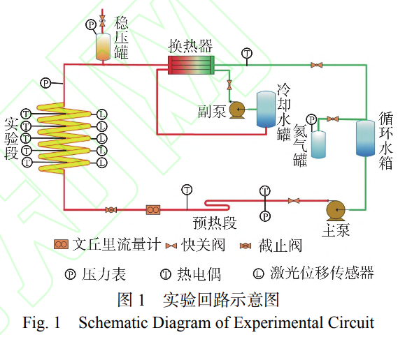 螺旋盤管內(nèi)單相流致振動(dòng)機(jī)制實(shí)驗(yàn)研究 螺旋盤管內(nèi)單相流致振動(dòng)機(jī)制實(shí)驗(yàn)研究